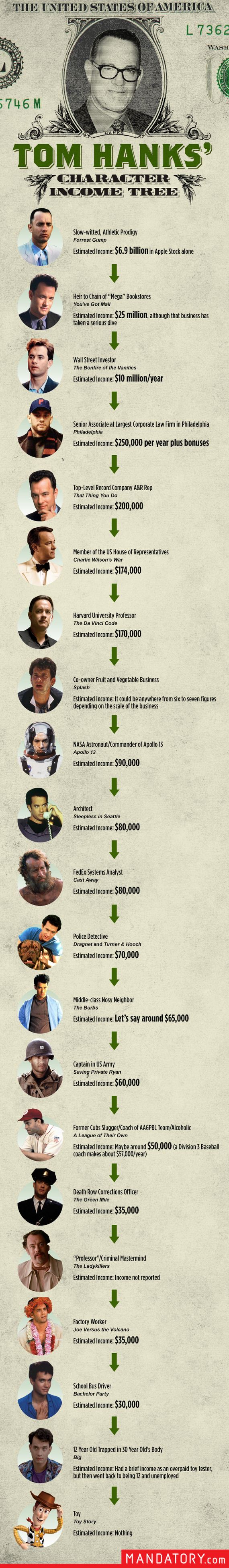 Tom-Hanks-Character-Income-Tree