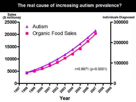 cool-organic-food-autism-chart