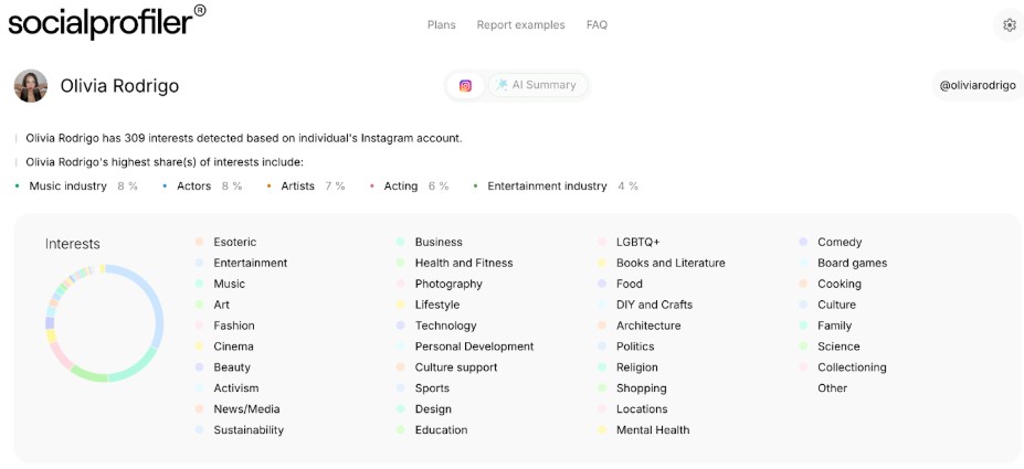 A Socialprofiler report on Olivia Rodrigo provides a social media background check, highlighting 309 interests based on her Instagram activity